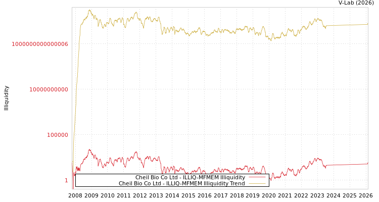graph of Cheil Bio Co Ltd ILLIQ-MFMEM