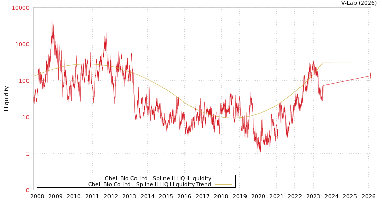 graph of Cheil Bio Co Ltd ILLIQ-SMEM