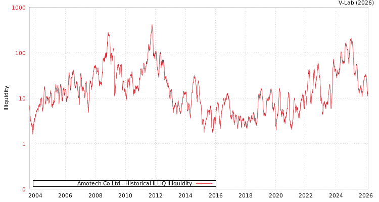 graph of Amotech Co Ltd ILLIQ-HIST