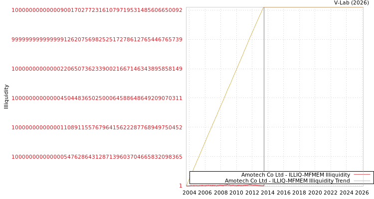 graph of Amotech Co Ltd ILLIQ-MFMEM