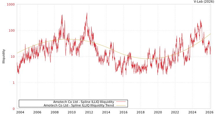 graph of Amotech Co Ltd ILLIQ-SMEM
