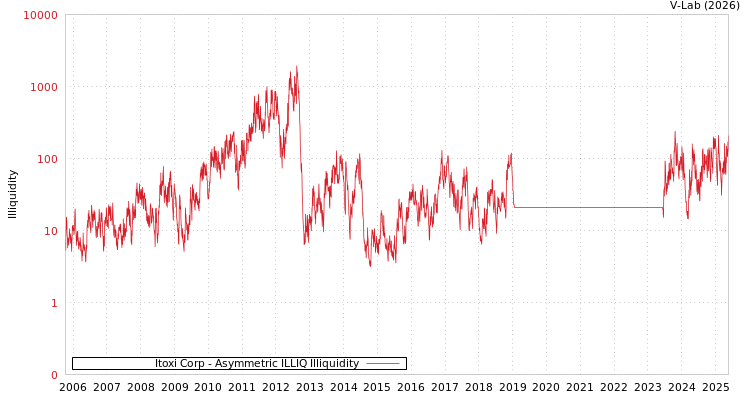 graph of Itoxi Corp ILLIQ-AMEM