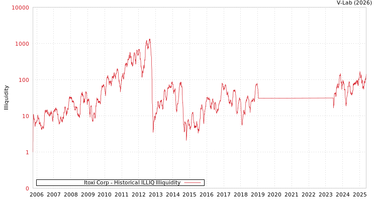 graph of Itoxi Corp ILLIQ-HIST