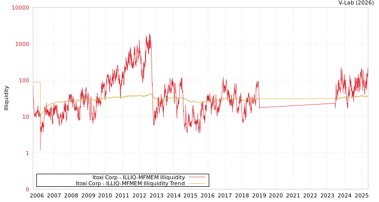 graph of Itoxi Corp ILLIQ-MFMEM
