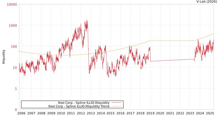 graph of Itoxi Corp ILLIQ-SMEM