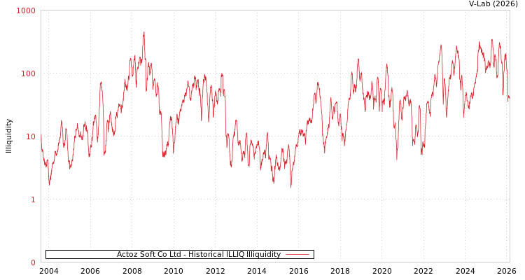 graph of Actoz Soft Co Ltd ILLIQ-HIST