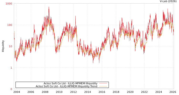 graph of Actoz Soft Co Ltd ILLIQ-MFMEM