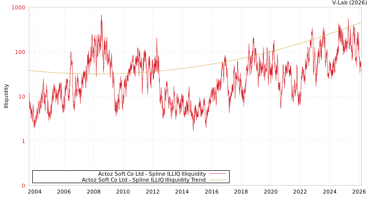 graph of Actoz Soft Co Ltd ILLIQ-SMEM
