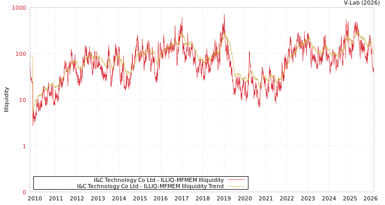graph of I&C Technology Co Ltd ILLIQ-MFMEM