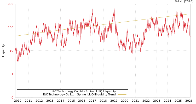 graph of I&C Technology Co Ltd ILLIQ-SMEM
