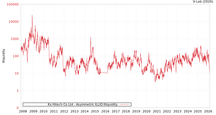 graph of Kx Hitech Co Ltd ILLIQ-AMEM