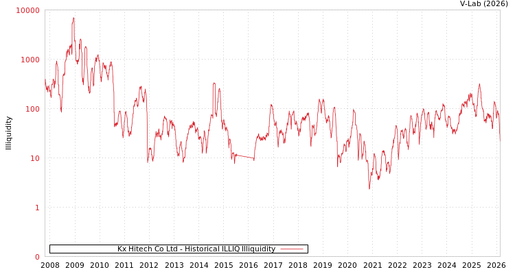 graph of Kx Hitech Co Ltd ILLIQ-HIST