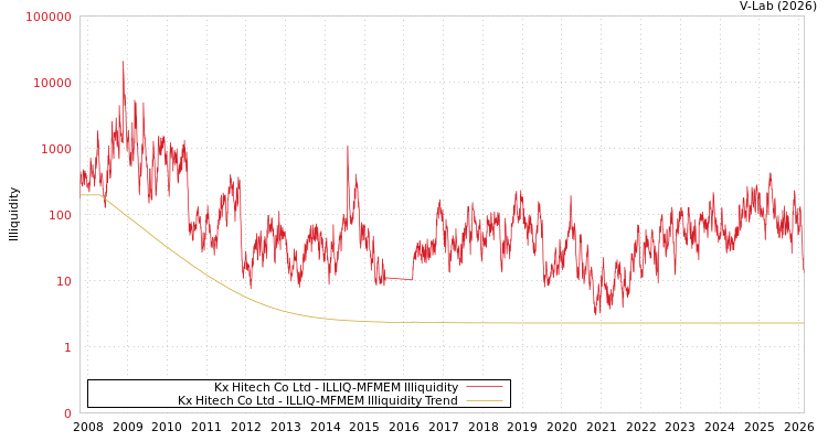 graph of Kx Hitech Co Ltd ILLIQ-MFMEM