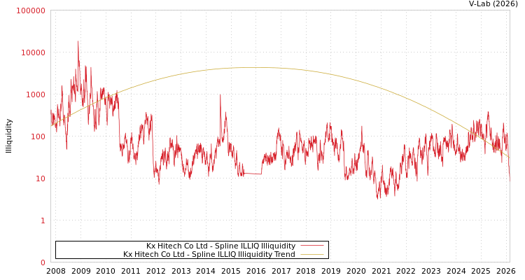 graph of Kx Hitech Co Ltd ILLIQ-SMEM