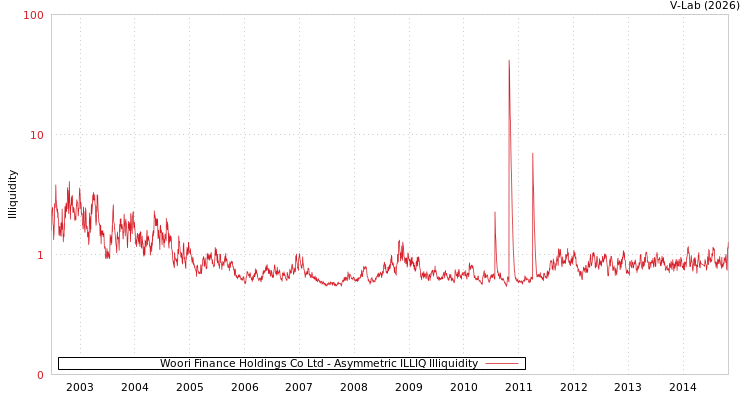graph of Woori Finance Holdings Co Ltd ILLIQ-AMEM