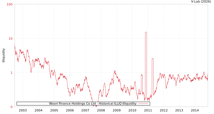 graph of Woori Finance Holdings Co Ltd ILLIQ-HIST