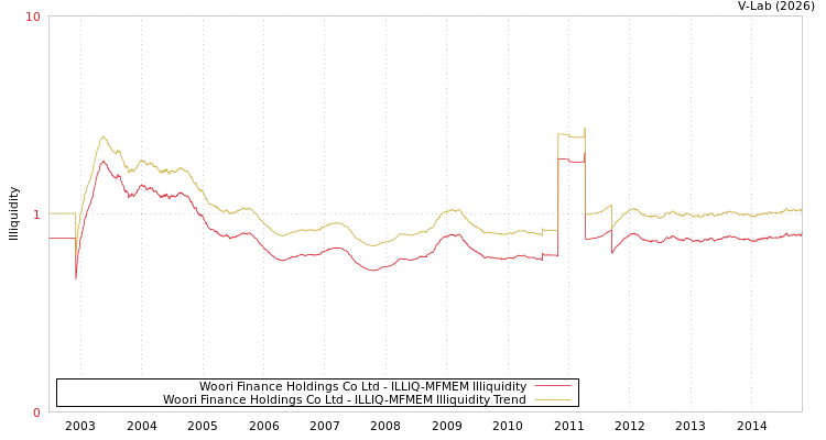 graph of Woori Finance Holdings Co Ltd ILLIQ-MFMEM