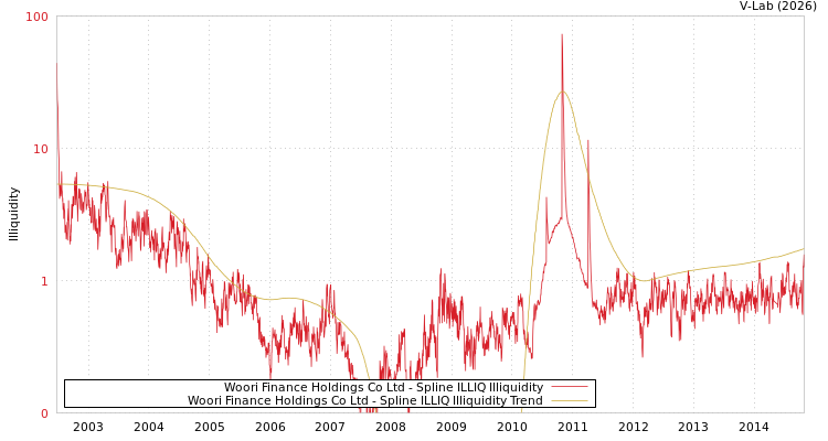 graph of Woori Finance Holdings Co Ltd ILLIQ-SMEM