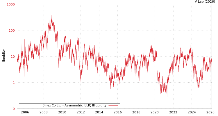 graph of Binex Co Ltd ILLIQ-AMEM