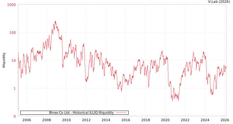 graph of Binex Co Ltd ILLIQ-HIST
