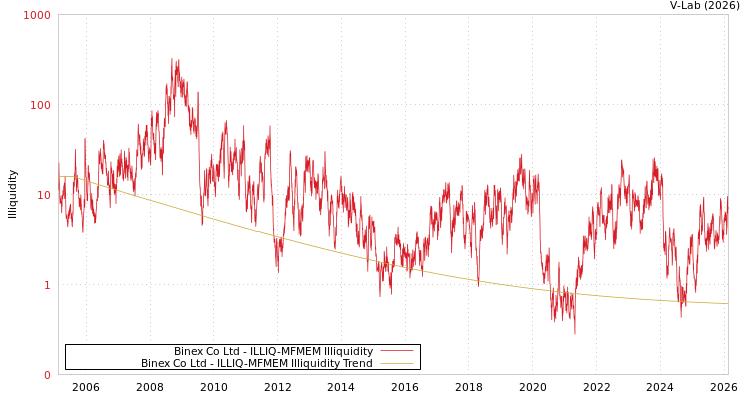 graph of Binex Co Ltd ILLIQ-MFMEM