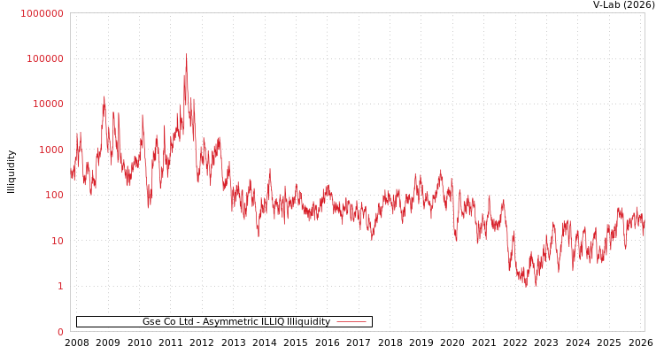 graph of Gse Co Ltd ILLIQ-AMEM