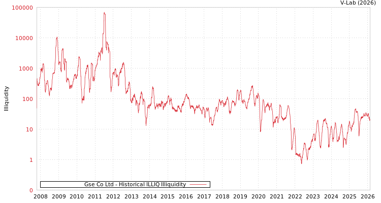 graph of Gse Co Ltd ILLIQ-HIST