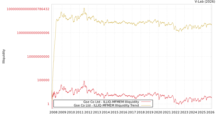 graph of Gse Co Ltd ILLIQ-MFMEM