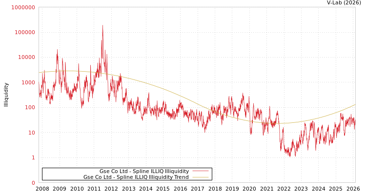 graph of Gse Co Ltd ILLIQ-SMEM