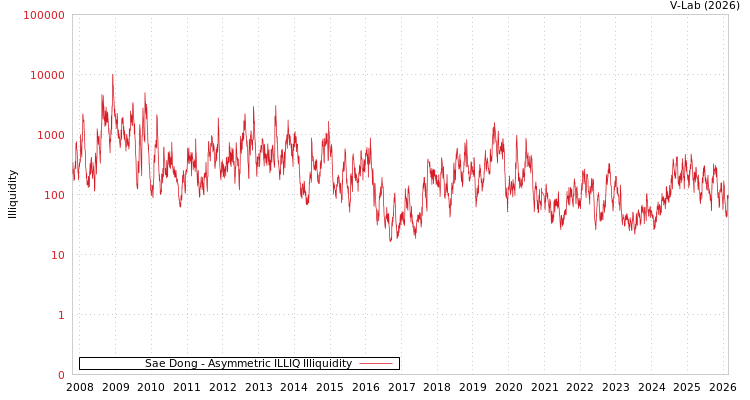 graph of Sae Dong ILLIQ-AMEM