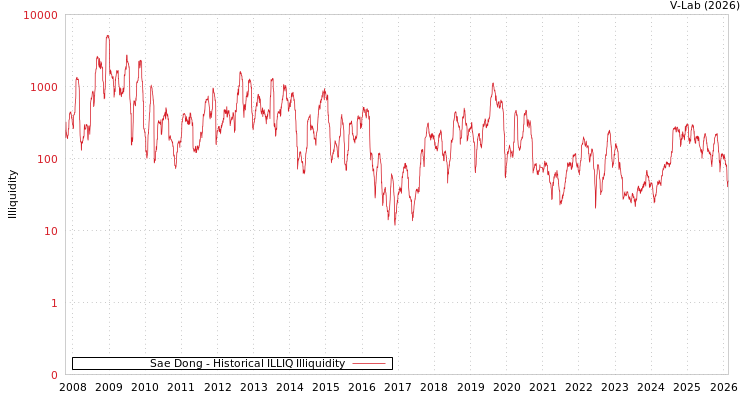 graph of Sae Dong ILLIQ-HIST