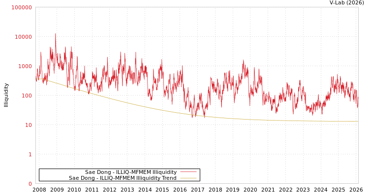 graph of Sae Dong ILLIQ-MFMEM