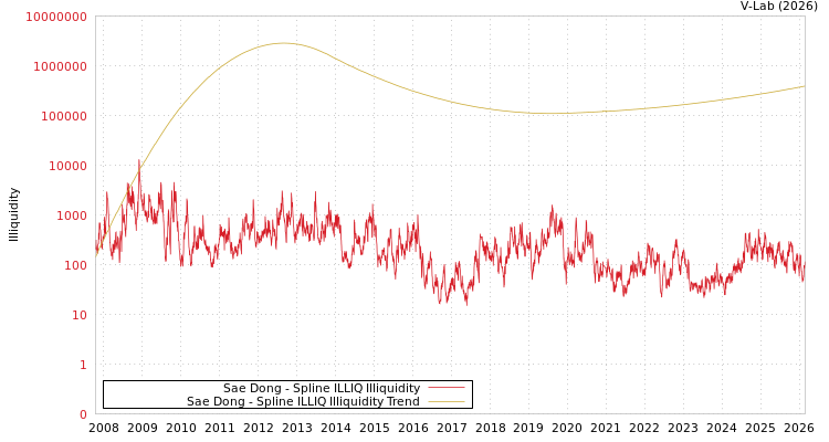 graph of Sae Dong ILLIQ-SMEM
