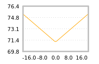 Impact of return on liquidity tomorrow