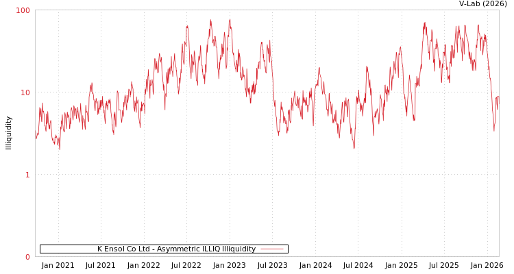 graph of K Ensol Co Ltd ILLIQ-AMEM