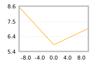 Impact of return on liquidity tomorrow