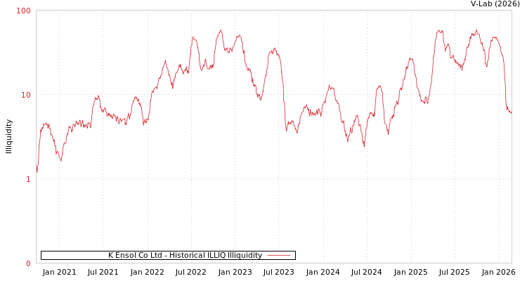 graph of K Ensol Co Ltd ILLIQ-HIST