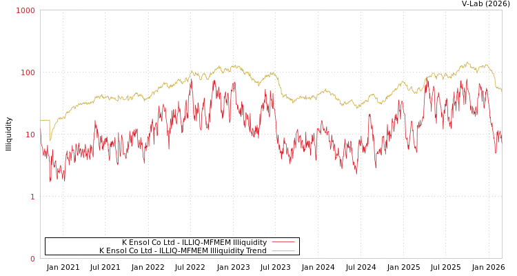 graph of K Ensol Co Ltd ILLIQ-MFMEM