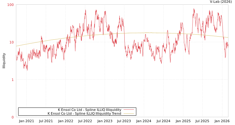 graph of K Ensol Co Ltd ILLIQ-SMEM