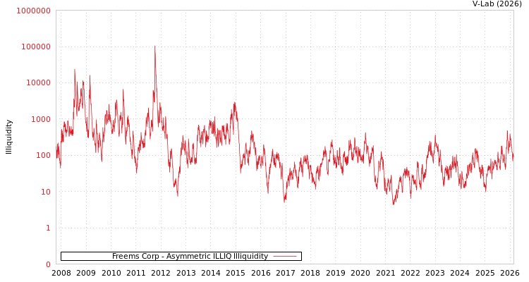graph of Freems Corp ILLIQ-AMEM