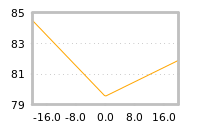 Impact of return on liquidity tomorrow