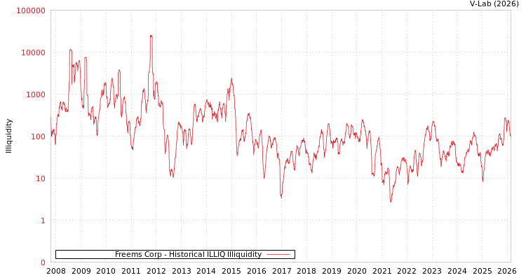 graph of Freems Corp ILLIQ-HIST