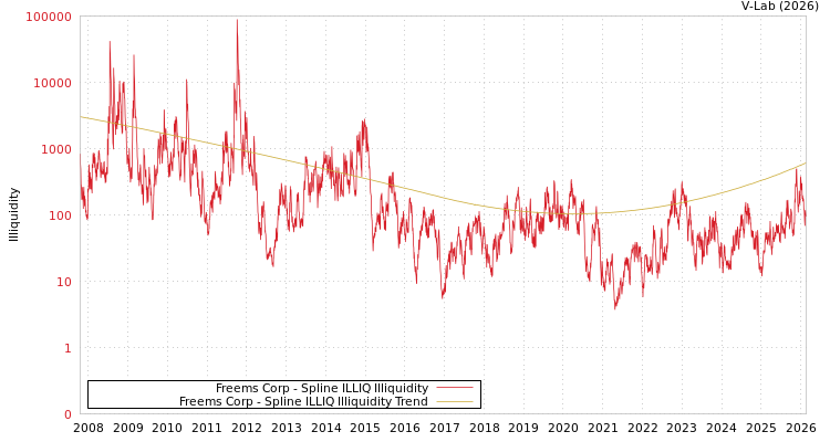 graph of Freems Corp ILLIQ-SMEM