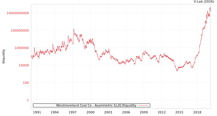 graph of Westmoreland Coal Co ILLIQ-AMEM