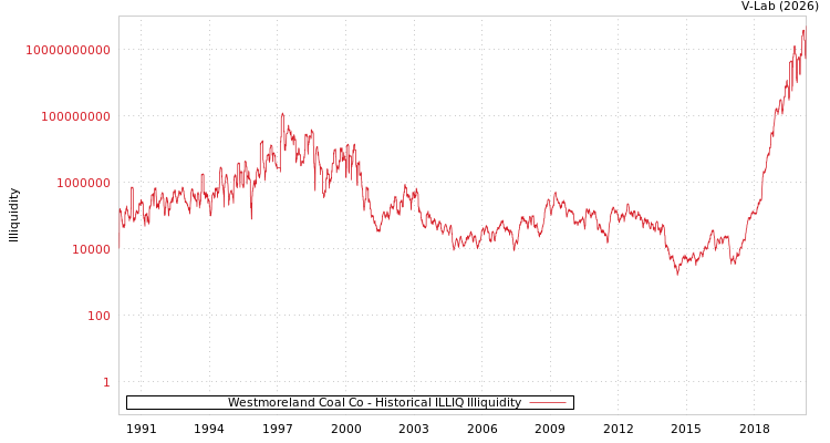 graph of Westmoreland Coal Co ILLIQ-HIST