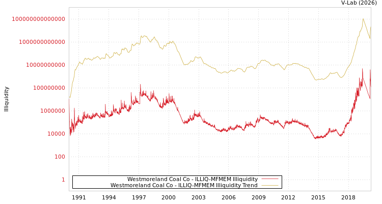 graph of Westmoreland Coal Co ILLIQ-MFMEM