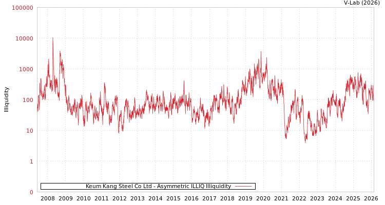graph of Keum Kang Steel Co Ltd ILLIQ-AMEM