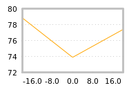 Impact of return on liquidity tomorrow