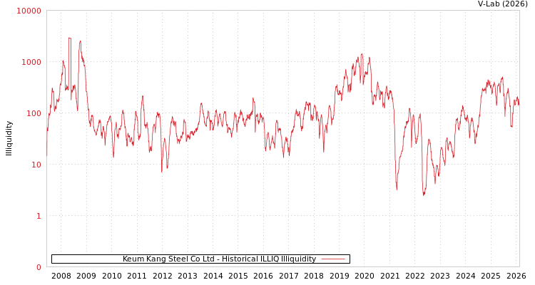 graph of Keum Kang Steel Co Ltd ILLIQ-HIST