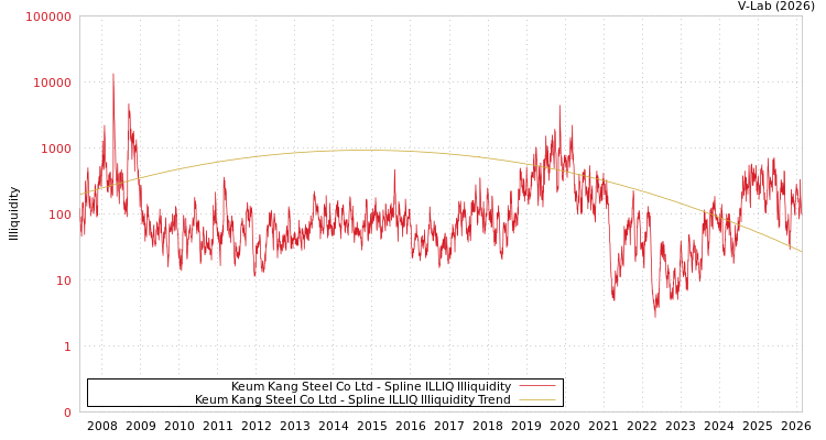 graph of Keum Kang Steel Co Ltd ILLIQ-SMEM